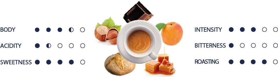 Organolpetic values of Blue coffee in english.