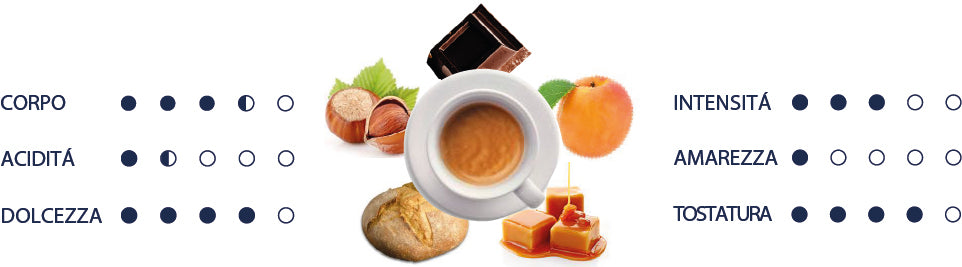 Organolpetic values of Blue coffee in italian.